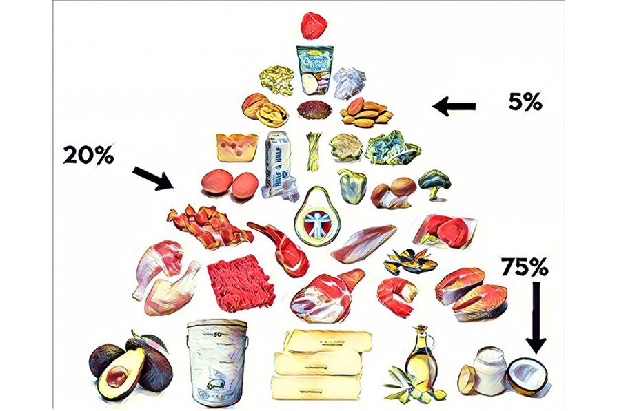 keto dietos maisto piramidė